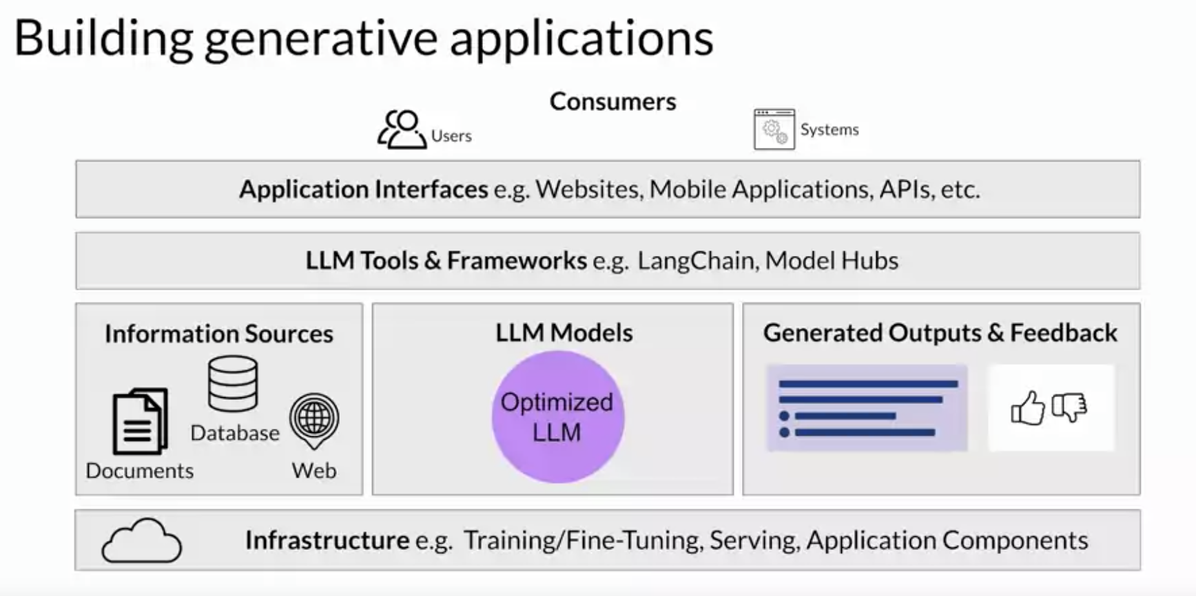Building End-to-End Generative AI Applications with Large Language ...